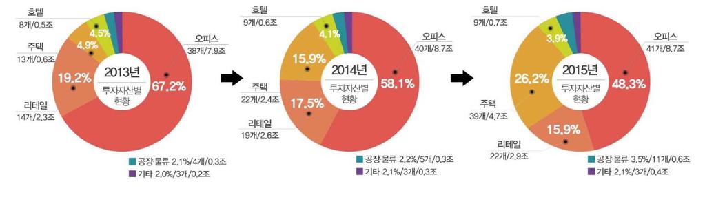 REITs 시장현황 REITs 시장 - 오피스일변도의시장에다양한투자자산확대기조 - 전세가율상승으로주택시장의지속적인확대예상 [ 13 년투자자산별현황 ] [ 14