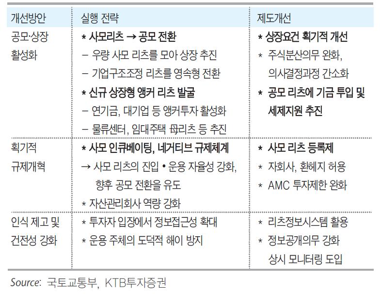 REITs 시장전망 REITs 시장전망 -