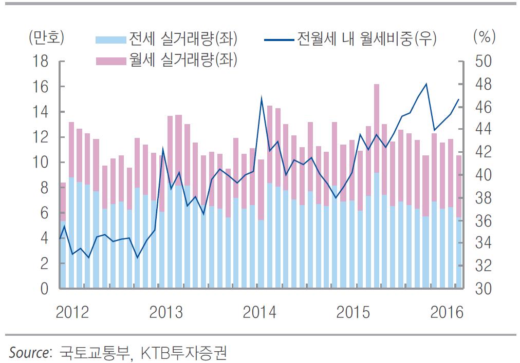 뉴스테이정책의궁극적인목표는임대시장성장 리츠시장수혜 [ 전월세실거래량과월세비중