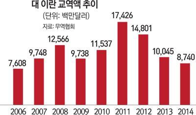 내년이란에대한경제제재가해제되면국내건설업계, 상사, 중소수출업체등에다양한사업기회가열릴것으로기대된다. / 서울경제DB " 지난 7 월부터는테헤란에있는 5 성급호텔잡기가어려워졌어요.