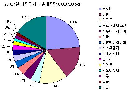 주요생산국 미국과구소련국가들은천연가스의최대생산국들이다. 러시아천연가스산업은가스프롬이생산의 95% 를차지하면서지배하고있다.