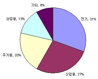 세계천연가스매장량은 6,618 조입방피트로추정된다. 중동이세계매장량의 41% 를보유하고있고, 구소련에 31% 가매장되어있으며, OECD 국가들은 9% 만보유하고있다.