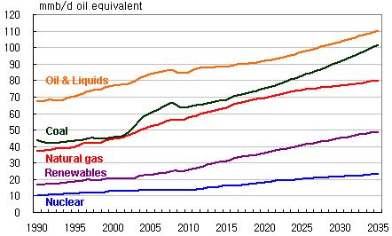 [ 표3] 은 DOE/EIA 의 2010년판국제에너지전망에따른글로벌연료용에너지사용증가를나타낸다. 2010년 35% 와 2035년 30% 로액체연료가에너지의가장큰비중을차지하고있지만, 고유가로인해많은사용자들이기름에서재생에너지와석탄으로옮겨갈것으로추정된다.