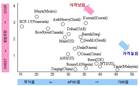 에드윈드레이크와그의동료들은그발견물을램프연료로흔히사용되던고래기름과구분하여바위기름이라고불렀다. 비록석유라고총칭될지라도오일의특징은생산지마다서로상당히다르다. 세계적으로수백가지다른등급의원유가있다. 품질에있어두가지가장중요한방법은황함유와비중이다. 가장가치있는원유는황함유량이적고높은비중을가지고있는것이다. 비중은물대비오일의무게를측정한다.