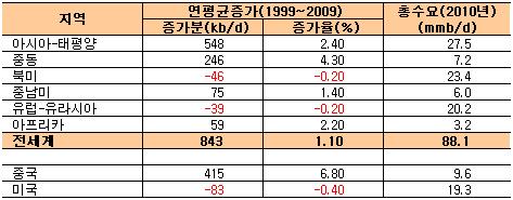 주요소비국 미국은 2009년세계오일소비의 22% 를차지하며여전히최대소비자로남아있다. 2005년중국은일본을따라잡으며세계 2위의소비자로올라섰다. 1995년이후인도는 13위오일소비국에서 4위까지올라섰다. 같은기간동안브라질은 12위오일소비국에서 8위까지상승했다.