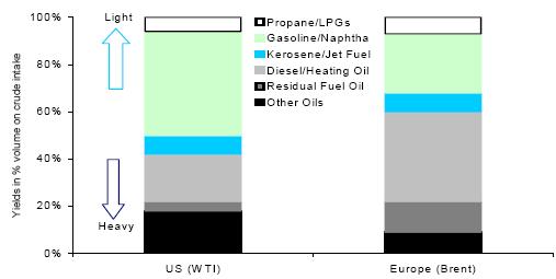 Brent vs WTI 역사및특징 오랫동안미국은가솔린위주의한계수요시장이었다. 그러므로 WTI는한계원유가격으로설정되었고, [ 표2] 에서와같이브렌트는질적인측면을반영하여좀더저렴한경쟁가격으로평가되면서북해에서미국으로수송되었다. 그러나현재는아시아가중간유분 ( 등유나경유 ) 위주의한계수요시장이다. 이제는브렌트가한계원유이고 WTI가저렴한경쟁가격으로평가된다.