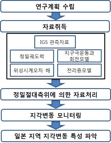 일본동부지역에따른지각변동모니터링 진안정성평가기술개발을위해 GPS를이용한측지학적정보제공연구가수행되었으며 [4], 예지및지각변동감지와같이정밀위치해석이요구되는분야에 GPS 의활용가능성을입증하기위하여 GPS 관측자료해석을통해지각변동속도를산출한연구가이루어졌다 [5].