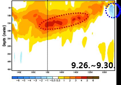 평년보다높은수온 ( 빨강 )/ 평년보다낮은수온 ( 파랑 ) 자료출처 : NOAA/Pacific Marine Environmental Laboratory/Tropical Atmosphere Ocean project (www.pmel.