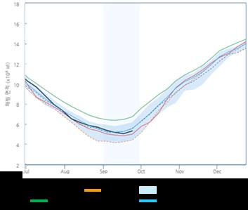 계절감시및분석 a) 9 월북극해빙면적및시계열 b) 눈덮임현황 자료출처 : 북극해빙감시시스템 (Seaice.kma.