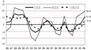 6 < 그림 Ⅱ-1> 일본대기업의설비투자증가율추이 (1986~2005 회계연도 ) % 30 20 10 全産業製造業非製造業 19.8 11.6 6.