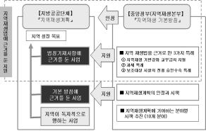 58 일본정부, 최근지역활성화정책을적극추진 전술한바와같이일본정부는지역재생법을제정하고지역활성화정책을추진하고있는바,