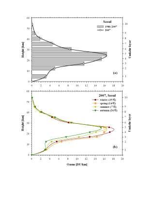 6.1.2.1 서울연직오존관측 서울오존관측소에서는 1986년부터 Umkehr 방법으로 Dobson 및 Brewer 분광광도계를이용하여연직오존분포 를관측하고있다. 맑은날씨에해가뜨 기전부터시작하여태양천정각이 60 이하가될때까지, 양천청각이 그리고오후에는태 60 일때부터시작하여해 가지는무렵태양천정각 90 부근이 될때까지태양천정광을계속관측한 다.