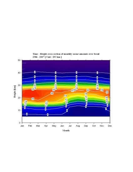 에걸쳐 19~28 km 구간에서최댓값이 나타나는것은동일하지만, 겨울과봄에 는 19~24 km 하였고, 24~28 km 다. 구간에서최댓값이발생 여름과가을에는좀더상층인 구간에서최댓값이나타난 이구간에대해겨울철에최댓값이 나타나며그뒤를봄, 여름, 가을순서 로나타나고있다. 오존전량이봄에최 댓값을보였던것은연직적으로많은 오존이나타나는고도범위가넓어진 것으로설명된다.