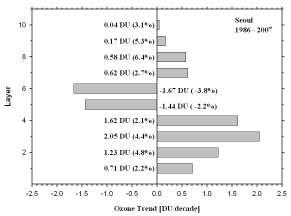 6.17. 층별월오존전량의평균연변화. 6.19. 층별평균변화경향의연직분포. 6.18. 층별오존전량의변화경향.