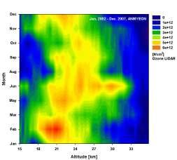 오존라이다를이용한성층권오존의 연직분포관측은앞서도언급했듯이 운량이 0인맑은날야간에만관측이 가능하기때문에동센터에서보유하고 있는에어러솔라이다를동시에운영하 여운량및운고를확인한후관측하였 다. 6.22는 2002년 1월부터 2007년 12 월까지관측된안면도상공성층권 오존수농도의월평균분포결과이다.