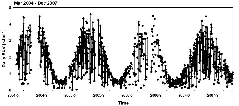 2007년은참조값 에비하여연평균 +11.0 kj m -2 로 1.7% 가 증가하였다. UV는 6.27(c) 에서보는 바와같이월평균최솟값은 m -2 이고월평균최댓값은 1월의 0.53 kj 8월의 2.59 kj m -2 로연평균 1.61 kj m -2 였다. 이연평균 값은 1994 1998 년기간에 UV-Biometer 로측정한값 1.
