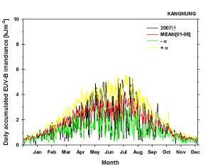 6.27. 서울월평균 (a) 전천 일사량, (b) 전자외선복사량, 그 리고 (c) 홍반자외선복사량의연 변화. 2007 년연평균값은참조값과비교할 때 -0.18 kj m -2 로 11.0% 가감소하였다. 6.28 안면도, 포항, 고산, 목포, 강릉등 5개소에서관측개시년도부터 2007년까지관측한 EUV-B 복사자료 의일변동을나타낸이다.