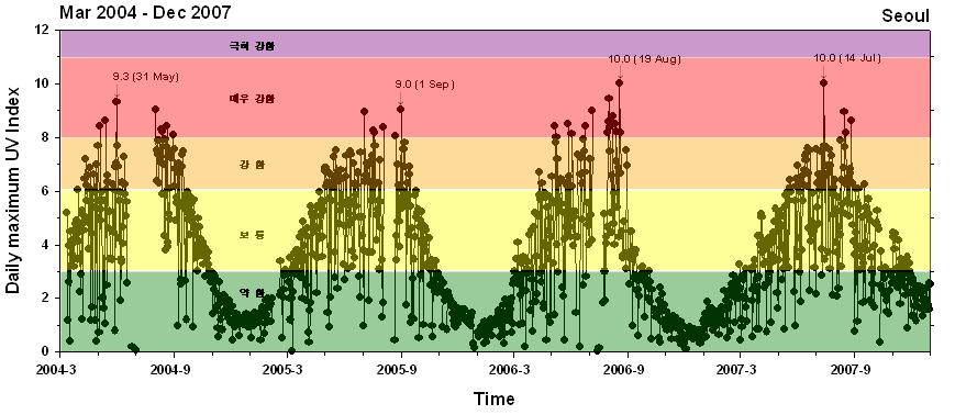 철보다가을철에오존전량이더적기 때문이다. 또한 6월에 EUV-B 복사량이 감소하는것은 로구름이많아져평균 6월무렵장마의영향으 EUV-B 복사량 이적었기때문이다.