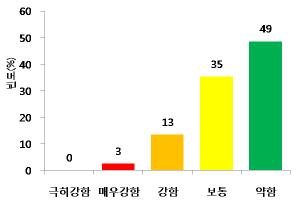 1 mw cm -2 11월 48.5 mw cm -2 12월 30.1 mw cm -2 UVA 복사량을 표 6.6. 안면도에서관측된월평균일적산 UVA 복사량. 비고 서울에서일최대자외선지수의시계 열은 6.29 에나타내었다. 이 에서보는바와같이연최대 UVI 값 은 2004년과 2007년사이에 9 10이였 다.