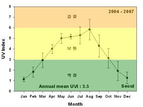 최대 UVI의 49% 가 약함 에속하여있 고 매우강함 이불과 3% 이다. 6.31은서울에서월평균일최 대 UVI 의연변화를표시하였다. 이그 림에서보는바와같이월최대 UVI가 8월에 5.8 로나타났고, 태양고도가비교 적높은 6, 7월은장마로 UVI가제일 높게나타나지않았다. 월평균 8월의 UVI는 5.8이고표 6.7에서그세기정 도가강함에속하여방지대비가필요 하다.