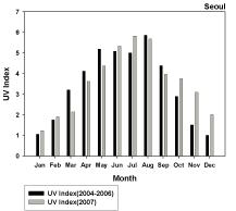 월까지 180일을기준으로했을때약 46% 이상을차지하는것이어서이기간동안에 는 1주일중 3일내지 4일은외부활동시 30 분이내에피부홍반이생성될수있음 을알수있다. 6.32. 일최대자외선지수의 2007 년값과과거참조값(2004~ 2006) 과의비교. 표 6.8. 자외선지수에의한피부반응.