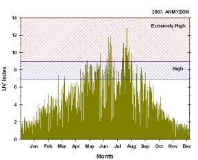 34는안면도에서 2007년일년중 자외선지수의범위별발생빈도를나타낸 것이다. 을살펴보면일년중약 83일 정도가자외선지수 7 이상( 높음; High) 으 로나타났다. 2006 년보다 (102 일) 는약 20일 정도작게나타난빈도수이지만, 4월에서 9 6.2.3. 자외선복사변화에대한구름효과 구름은지표의복사에너지수지에서 단파복사( 태양복사) 에대하여냉각효과 를가지는반면장파복사( 적외선복사) 에대하여온난효과를갖고있다 (e.