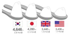 식약처는 나트륨함량을줄이면제품의매출이감소할것이라는우려와는달리실제로는매출에큰영향을미치지않은것으로판단돼참여율이높아짂것 이라고설명했다.