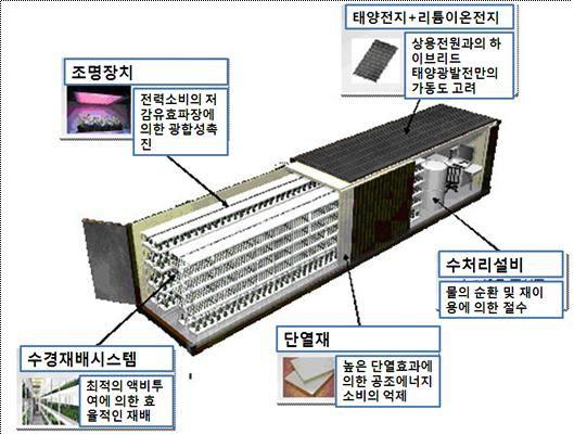 식물공장은농업과정보통신기술, 바이오기술등의산업기술이융합된것으로 1차산업으로분류된농업을 6 차산업(1 차+2 차+3 차) 으로인식시키는새로운 분야이라할수있다. 여기에조명기기, 기계설비등의업체등이이분야에 진출하면서시설원예의한분야에서비롯한식물공장이이제는그들의영역 으로시설원예를포함시키려하는아이러니한상황으로까지몰고있다.