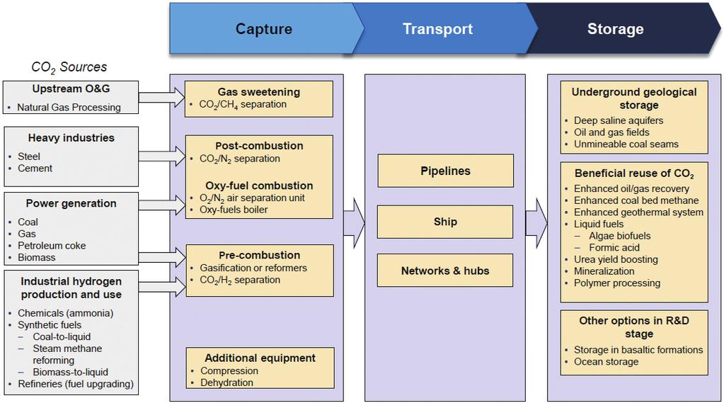 그림 2-2 CCS 의단계별기술흐름 20) CO₂의배출원으로는다음의네가지를들수있다. Natural Gas Processing Plant : 전세계적으로채굴되는천연가스의절반정도는 CO₂를 4%( 부피 ) 이상함유하고있다. 천연가스내의 CO₂ 포집기술은 Natural Gas Sweetening으로 CCS중에서는가장저렴한기술의하나이다.