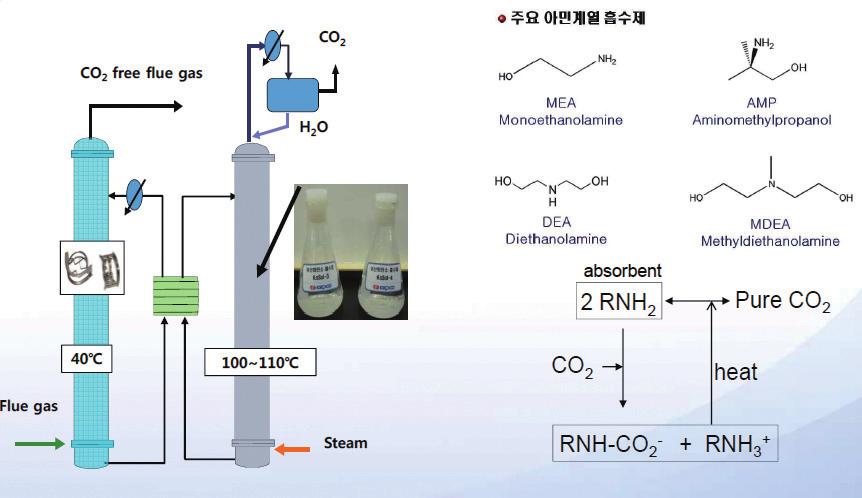 흡수제를재생시킨다. 현재 CO₂의회수에적합한새로운용매의개량, 발견, 시험의대처가진행되고있다. 또한흡수제를반복사용함으로써 CO₂의회수능력이저하되는문제에대해서도추가연구가진행되고있다. 그림 2-5 아민계흡수공정개요및반응식 23) 23) 또한, 생석회 ( 산화칼슘, CaO) 와 CO₂의화학반응을사용하는방법도있다.