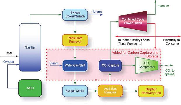 석탄가스복합발전 (IGCC, Integrated gasification combined cycle) 에적용가능한연소전포집기술은고농도의이산화탄소를고압 (20~60 atm) 에서포집하고저압에서회수하기때문에이산화탄소분리시에너지소비가낮아이산화탄소분리비용을크게줄일수있다는장점을가지고있다. 또한분리된 H₂는연료전지에사용할수있기때문에발전소전체의에너지효율이크게향상된다.