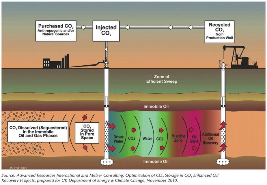 이기술은이름그대로 CO₂의주입함으로서고갈되기시작한유전의암석의미세한틈에남겨진원유나가스를강제배출시킴으로서원유회수의생산성을높이기위한기술이다. 그런데주입된 CO₂의 30~40% 정도가원유와함께나오지않고지하에머물기때문에 CO₂를저장할수있다는데착안하여이산화탄소저장기술로불리게된것이다. 이기술은이미유전에서 30여년의상업운전을통해충분한기술검증을확보한상태이다.