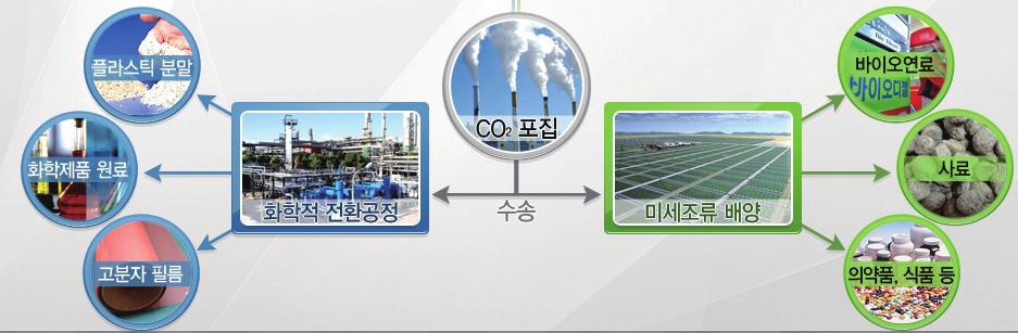 이산화탄소저장분야이산화탄소저장분야에서는국내에 CO₂ 지중저장에적합한해양지중또는육상지중저장후보지를선정하고그에대한파일롯실증 (1만톤급) 과대규모포집-저장 (100만톤급) 통합실증을주요목표로하고있다. 실제로 2012년울릉분지남서부대륙붕의일부지층의 CO₂ 저장용량이 51억톤에이를것으로평가되었으며현상황에서포집-저장통합실증의후보지로예상되고있다.