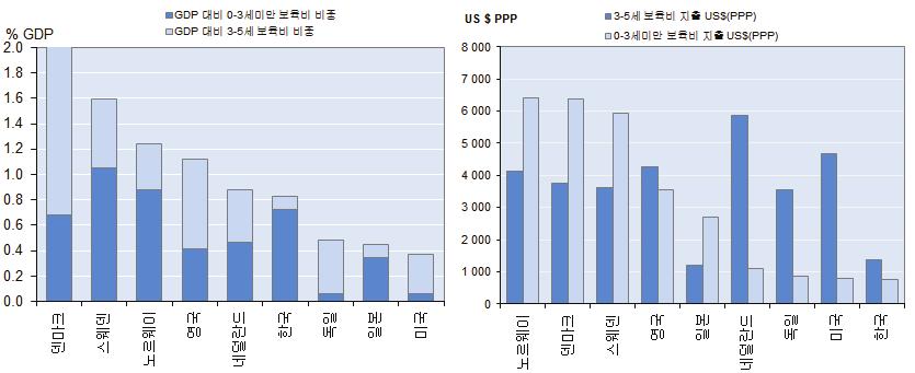 [ 그림 9] GDP 에서보육관련지출이차지하는비중 (2011 년 ) ( 단위 : %, 달러 ) 자료 : OECD, OECD Family database, [ 그림 10]