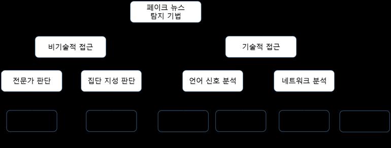 ICT 신기술 기술개발을진행하고, 페이크뉴스로확인되는경우광고수익을막겠다는정책을밝혔다 [18]. 현재까지페이크뉴스에대한정의는학술적으로합의되지않았으나, 몇몇정의는찾아볼수있다. Allcott and Gentzkow[8] 는 독자들이오해할고의적이고검증가능한뉴스기사 로정의한바있다.