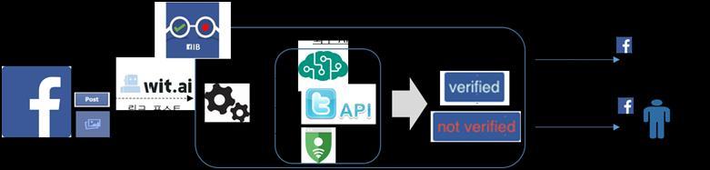 ICT 신기술 [ 그림 6] 인공지능기반페이크뉴스탐지를위한 FiB 분석절차확인하고 확인된 (verified) 태그를 [ 그림 5] 와같이뉴스포스트에부착한다. 최근 FiB 는한글지원을개시하여국문작성뉴스기사에서도 FiB 를이용할수있다. FiB 의페이크뉴스분석절차는 [ 그림 6] 과같이정리될수있다.