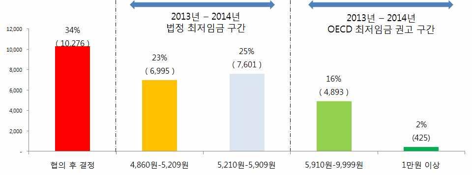 [ 그림 ] 서울마포구시급결정현황 ( 단위 : %, 공고수 ) 협의후결정 45% 29% 63% 64% 70%
