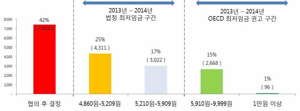 1% [ 그림 ] 서울서대문구시급결정현황 ( 단위 : %, 공고수 ) 협의후결정 58% 37% 74% 55%
