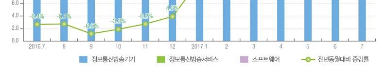 중소기업전체생산액 ( 매출액