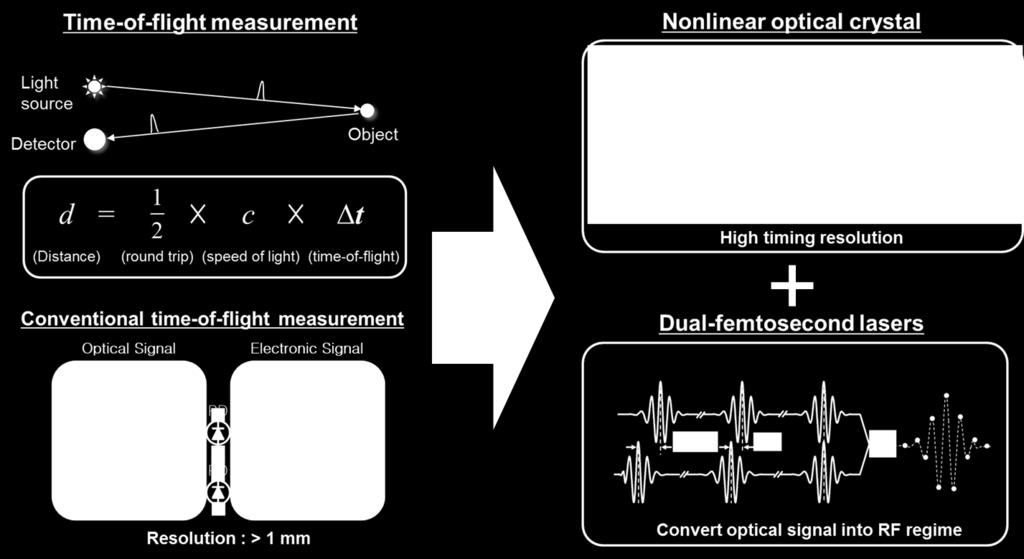 비선형광결정과펨토초레이저쌍을이용하여수미터이상의거리에서수십마이크로미터이하의분해능으로절대거리계측