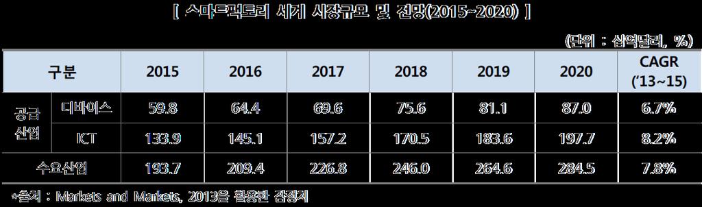 세계스마트팩토리시장규모및전망 세계시장 : 1,937 억달러 (2015) 2,845 억달러 (2020) 가치창출전망 공급산업 :