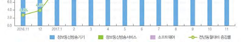 중소기업전체생산액 ( 매출액