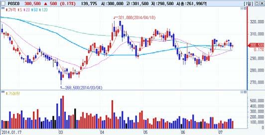 Top-Pick POSCO(A005490) 아이센스