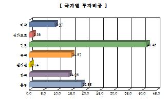 해외업종별투자비중 제약 12.17 인터넷소프트웨어와서비스 8.68 포장식품과고기 7.75 건강관리장비 4.36 레저용제품 4.31 생물공학 3.66 의류, 액세서리, 호화품 3.47 인터넷소매 3.15 컴퓨터와전자제품소매 2.36 기타 5.9 비중 : 펀드내주식총액중해당이차지하는비중 국가별투자비중 일본 41.48 홍콩 18.55 중국 14.97 한국 14.