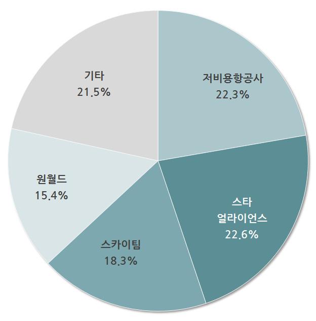 Ⅲ. 항공산업 레저동향 5. 기타 5.1 항공사제휴현황 항공사제휴별 ASK 기준운송력점유율은 Star Alliance 22.