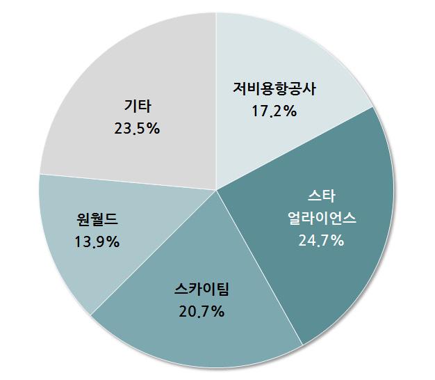 5% 항공사제휴별기단현황은 Star Alliance 3,770대, SkyTeam 3,648 대, Oneworld 2,431대,