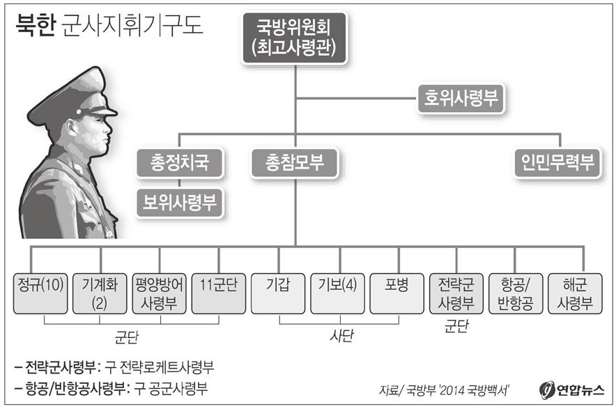 또당위원회와는별도의정치기관으로인민군총정치국, 대대급이상부대에는정치부가설치돼있다. 1996 년부터는 혁명의수뇌부 에절대충성과군의혁명적사상무장강화에목적을둔 오중흡 7 연대칭호쟁취운동 을전개하고있다. 이는인민군의성격을김일성항일빨치산투쟁경력과연결시키려는의도에서비롯된것으로김일성가계를우상화하고군대를사병화하기위한노력의일환으로보인다.