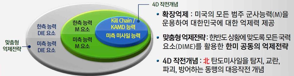 한반도상황에맞도록최적화한맞춤형억제전략으로韓 美공동의억제 대응 핵사용위협및강압시,