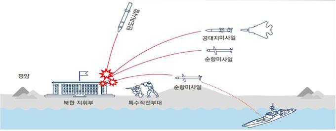 핵ㆍ WMD 위협대비방향 (13/13) [ 우리군의독자적억제 대응태세 ( 계속 ) ] 제 3 축 KMPR 북한이핵무기로위해를가할경우, 동시 다량 정밀타격이가능한미사일전력및전담특수작전부대등을운용,