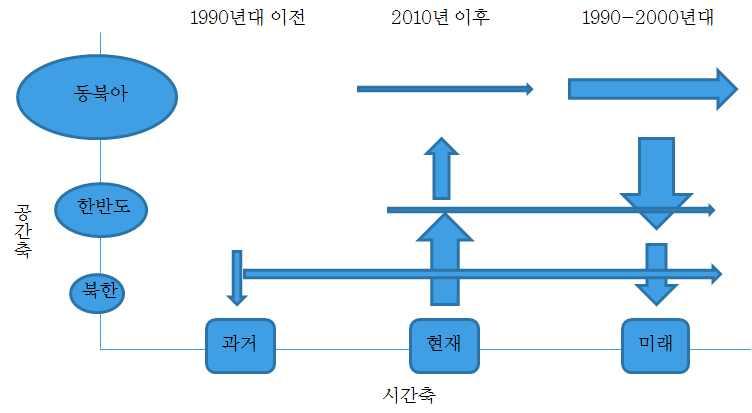 KDI 북한경제리뷰 2013 년 4 월호 한다는등우리가가고자하는지향점을고민한연구가많이이루어졌다. 그런데지난 20년을되돌아보면참허망하고자괴감이드는것도사실이다.